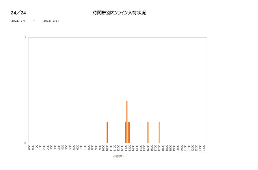 詳細時間別24／24202410グラフ